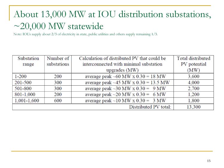 Distributed Solar is Low Cost, Slide 15
