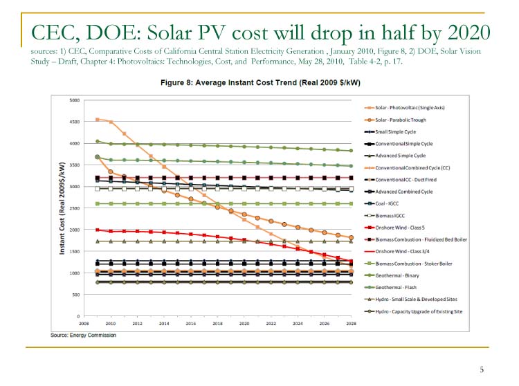 Distributed Solar is Low Cost, Slide 5