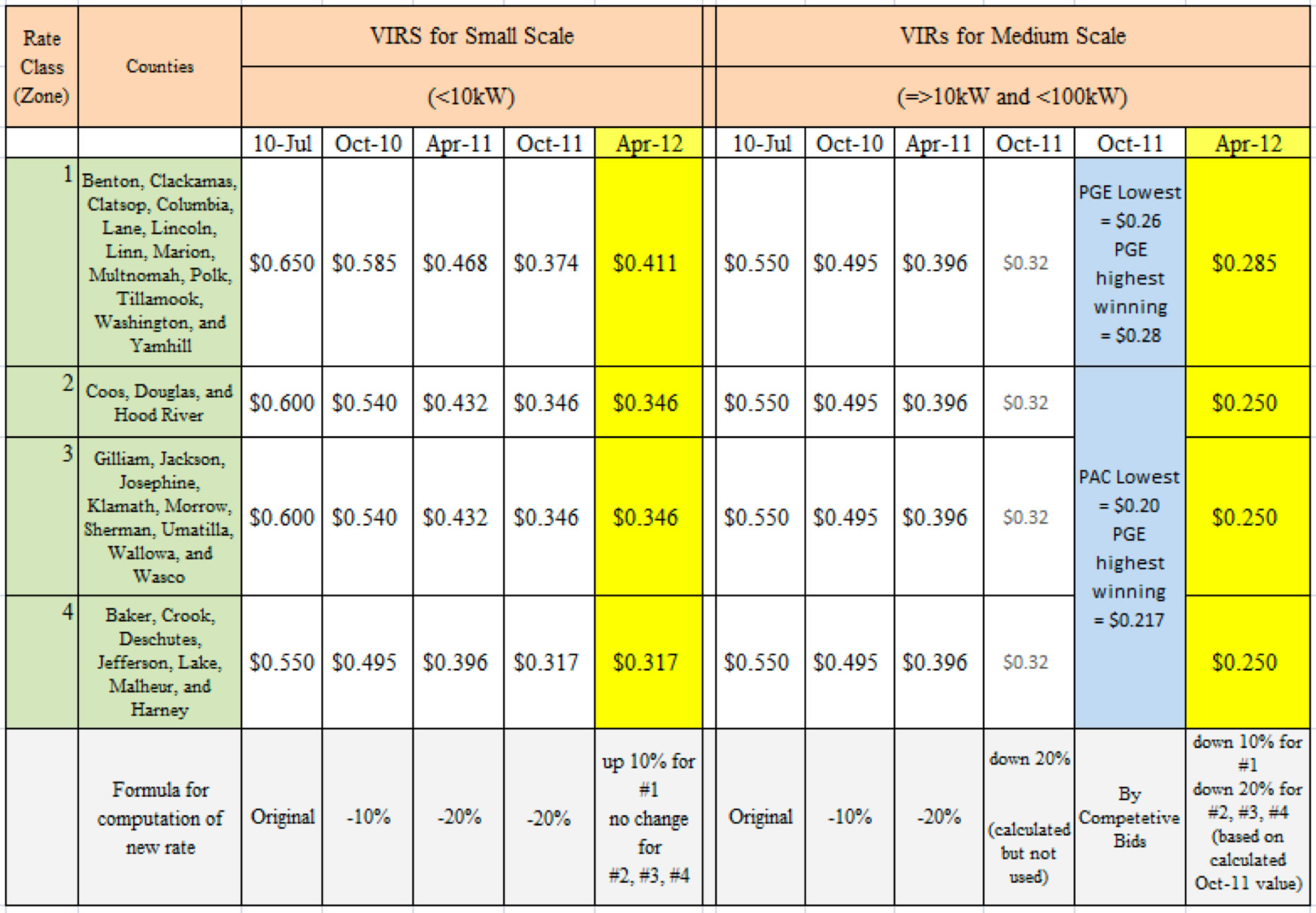 Oregon Solar Pilot Program VIR Table 04.2012